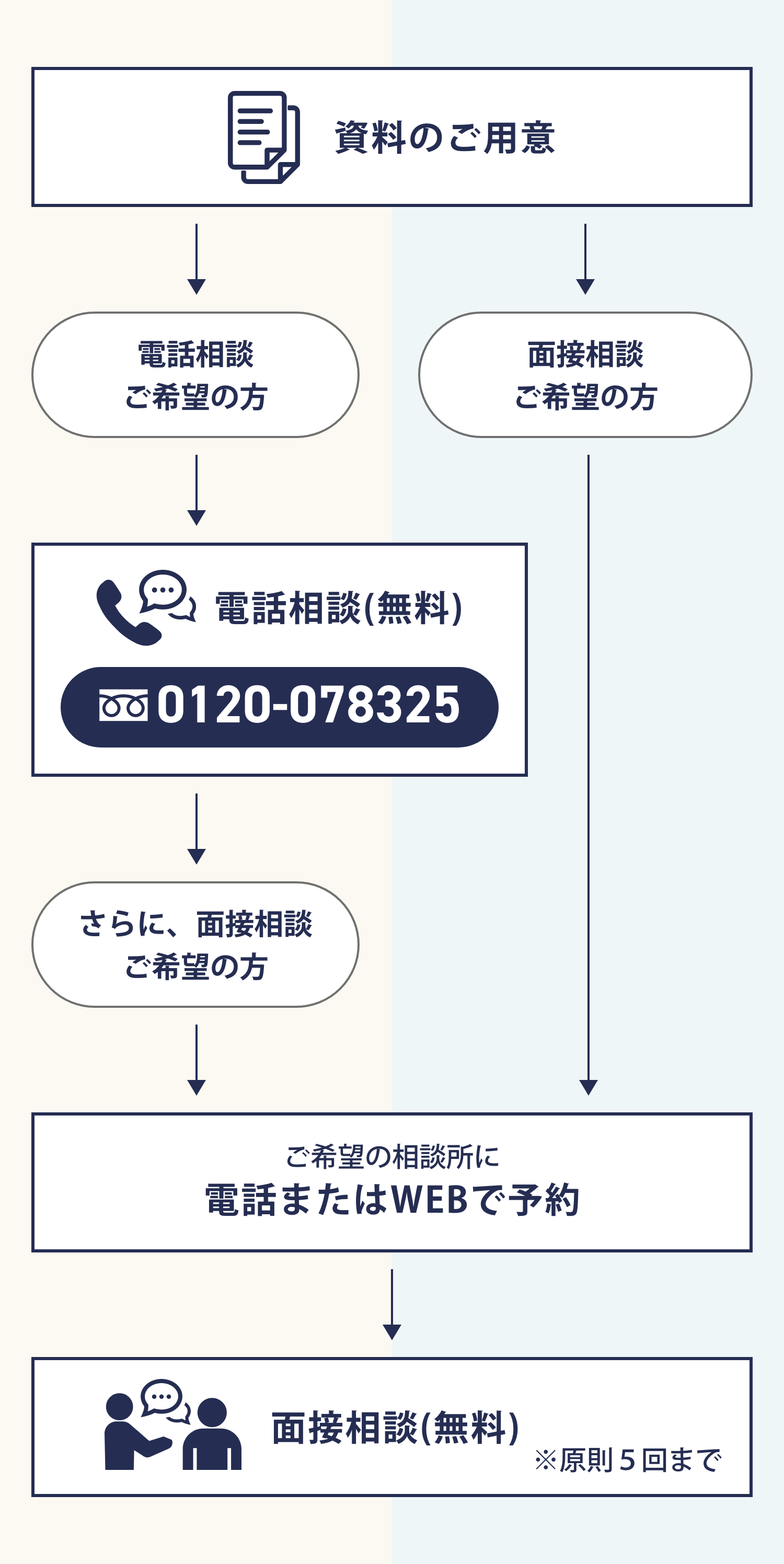 電話相談・面接相談フロー